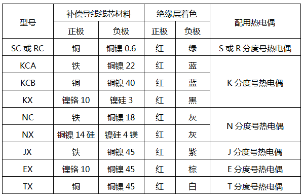 常用補償導線(xiàn)特性表