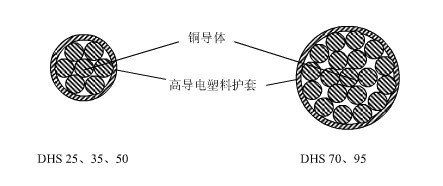 環(huán)保型高導電塑料護套綜合貫通地線(xiàn)DHS