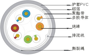 超五類(lèi)4對多股絞合線(xiàn)屏蔽數據電纜
