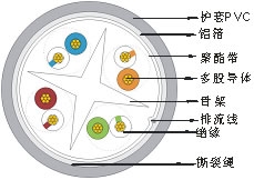 FTP 六類(lèi)4對多股絞合線(xiàn)屏蔽數據電纜